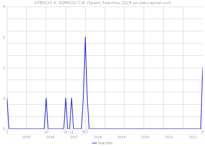 ATENCIO A. DOMICILI C.B. (Spain) Searches 2024 