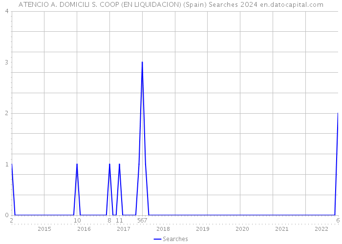 ATENCIO A. DOMICILI S. COOP (EN LIQUIDACION) (Spain) Searches 2024 