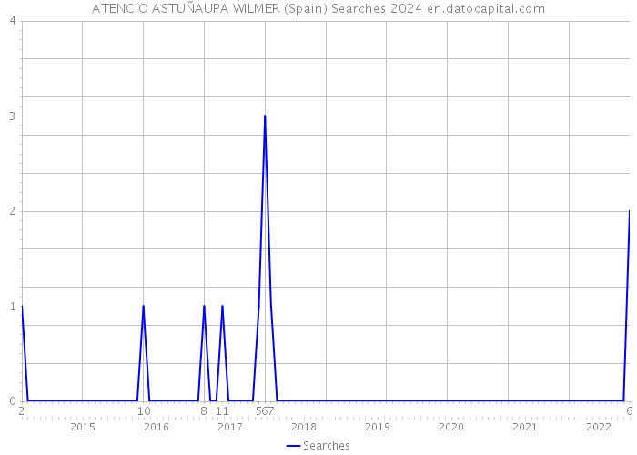 ATENCIO ASTUÑAUPA WILMER (Spain) Searches 2024 