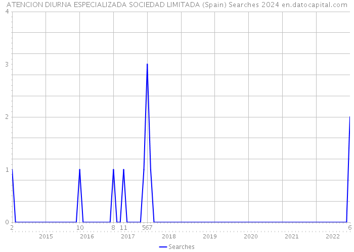 ATENCION DIURNA ESPECIALIZADA SOCIEDAD LIMITADA (Spain) Searches 2024 
