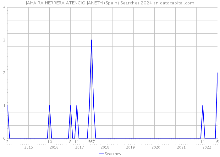 JAHAIRA HERRERA ATENCIO JANETH (Spain) Searches 2024 