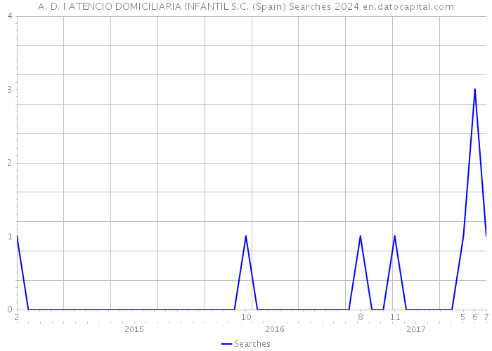 A. D. I ATENCIO DOMICILIARIA INFANTIL S.C. (Spain) Searches 2024 