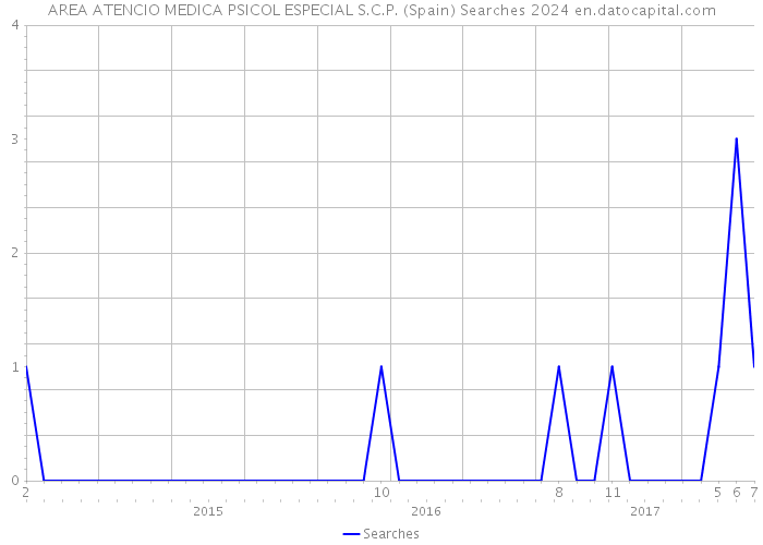 AREA ATENCIO MEDICA PSICOL ESPECIAL S.C.P. (Spain) Searches 2024 