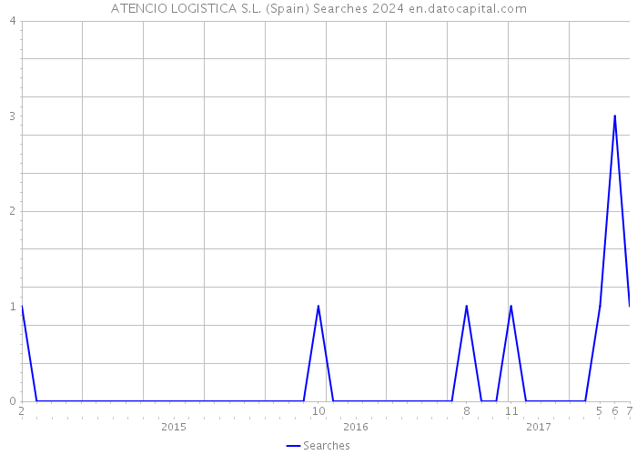 ATENCIO LOGISTICA S.L. (Spain) Searches 2024 