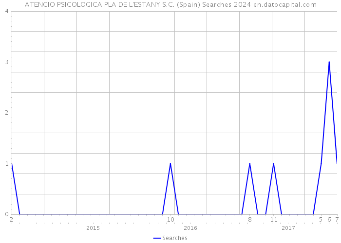 ATENCIO PSICOLOGICA PLA DE L'ESTANY S.C. (Spain) Searches 2024 