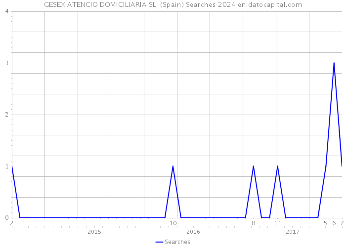 GESEX ATENCIO DOMICILIARIA SL. (Spain) Searches 2024 