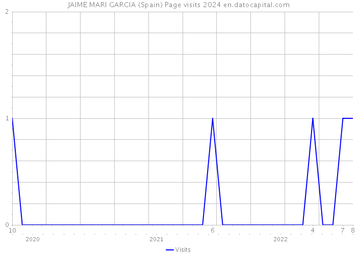 JAIME MARI GARCIA (Spain) Page visits 2024 