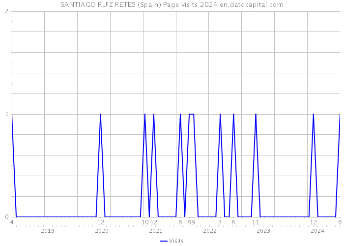 SANTIAGO RUIZ RETES (Spain) Page visits 2024 