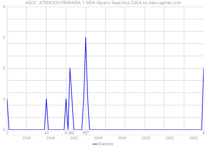 ASOC ATENCION PRIMARIA Y SIDA (Spain) Searches 2024 