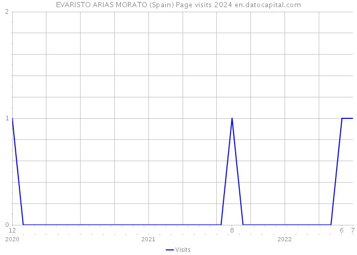 EVARISTO ARIAS MORATO (Spain) Page visits 2024 