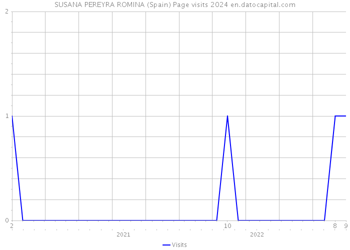 SUSANA PEREYRA ROMINA (Spain) Page visits 2024 