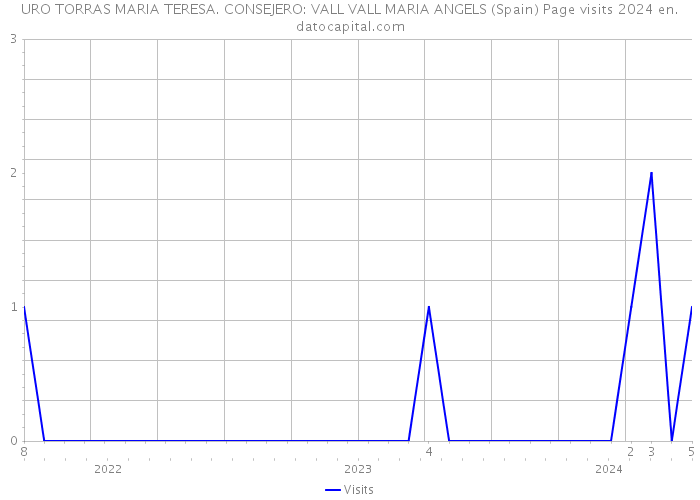 URO TORRAS MARIA TERESA. CONSEJERO: VALL VALL MARIA ANGELS (Spain) Page visits 2024 