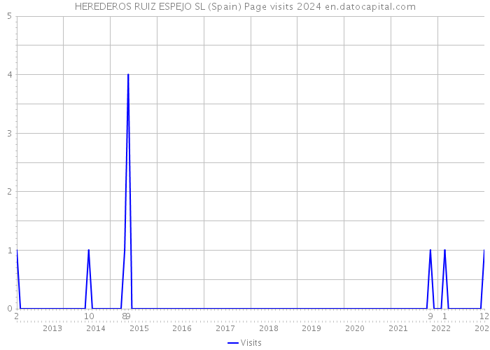 HEREDEROS RUIZ ESPEJO SL (Spain) Page visits 2024 