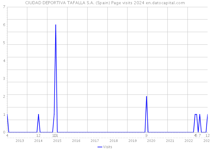 CIUDAD DEPORTIVA TAFALLA S.A. (Spain) Page visits 2024 