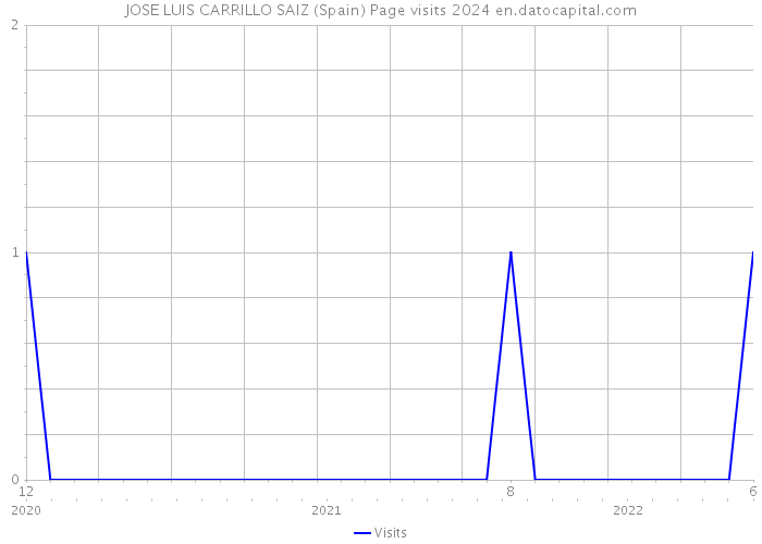 JOSE LUIS CARRILLO SAIZ (Spain) Page visits 2024 