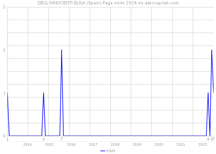 DEGL'INNOCENTI ELISA (Spain) Page visits 2024 