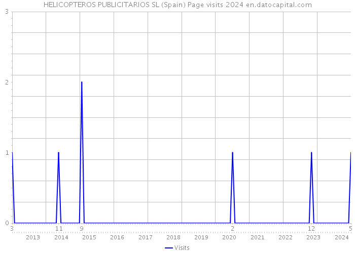 HELICOPTEROS PUBLICITARIOS SL (Spain) Page visits 2024 