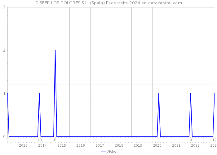 DISBER LOS DOLORES S.L. (Spain) Page visits 2024 