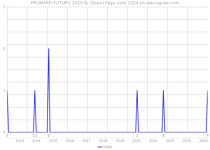 PROMARFI FUTURO 2010 SL (Spain) Page visits 2024 
