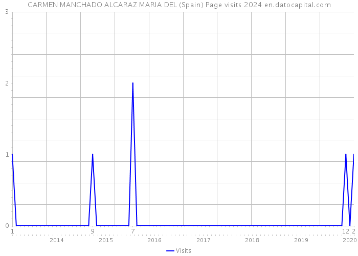 CARMEN MANCHADO ALCARAZ MARIA DEL (Spain) Page visits 2024 