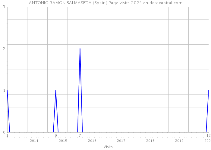 ANTONIO RAMON BALMASEDA (Spain) Page visits 2024 