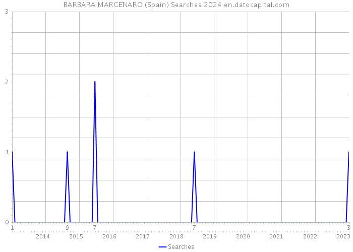 BARBARA MARCENARO (Spain) Searches 2024 