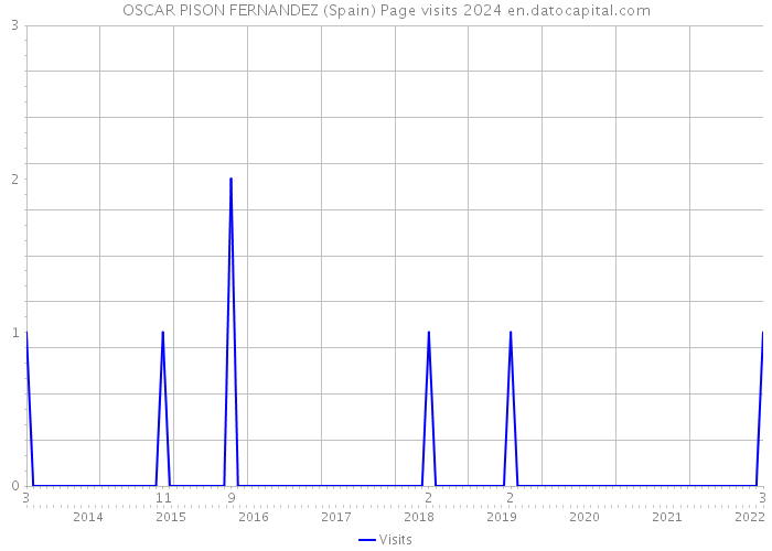 OSCAR PISON FERNANDEZ (Spain) Page visits 2024 