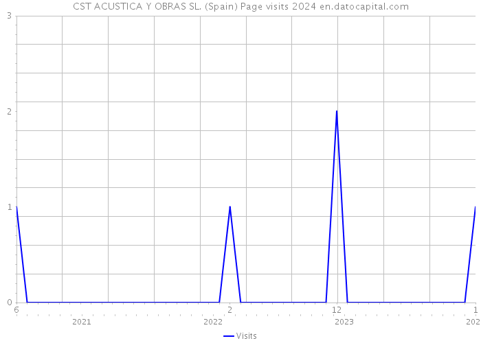 CST ACUSTICA Y OBRAS SL. (Spain) Page visits 2024 