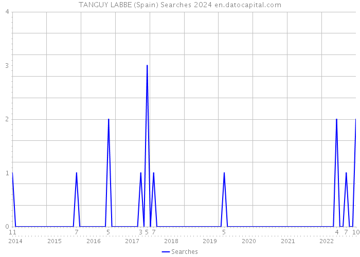 TANGUY LABBE (Spain) Searches 2024 