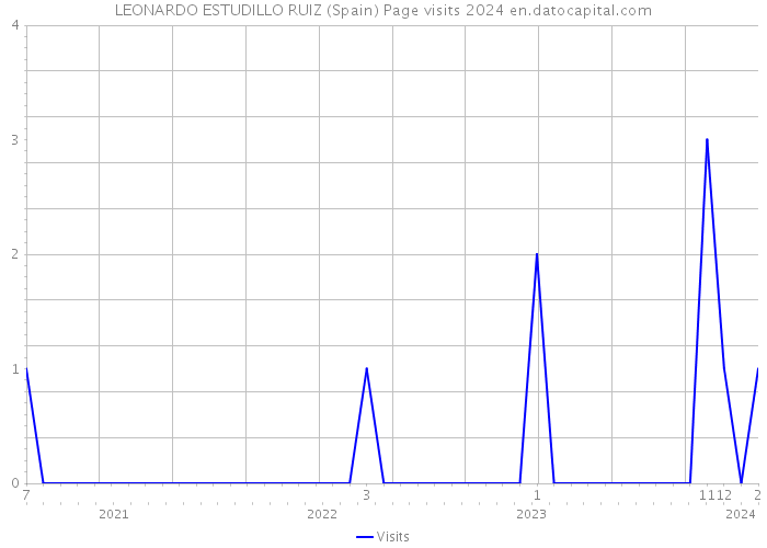 LEONARDO ESTUDILLO RUIZ (Spain) Page visits 2024 