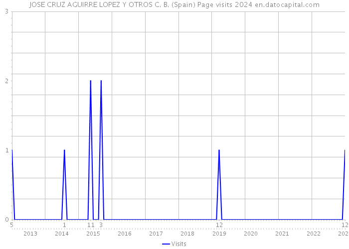 JOSE CRUZ AGUIRRE LOPEZ Y OTROS C. B. (Spain) Page visits 2024 