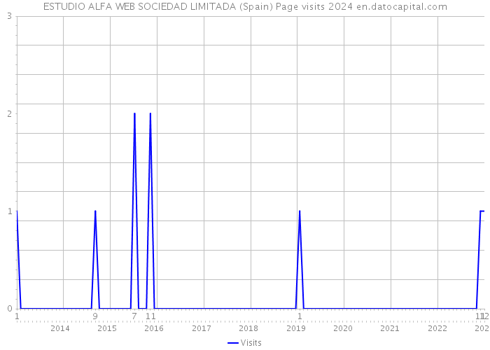ESTUDIO ALFA WEB SOCIEDAD LIMITADA (Spain) Page visits 2024 