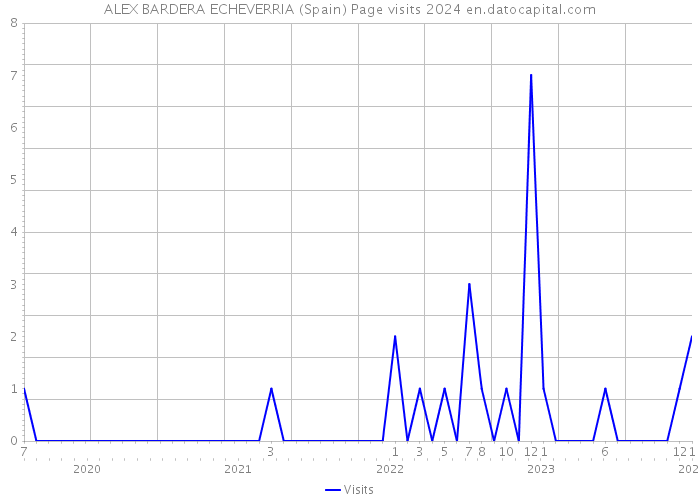 ALEX BARDERA ECHEVERRIA (Spain) Page visits 2024 