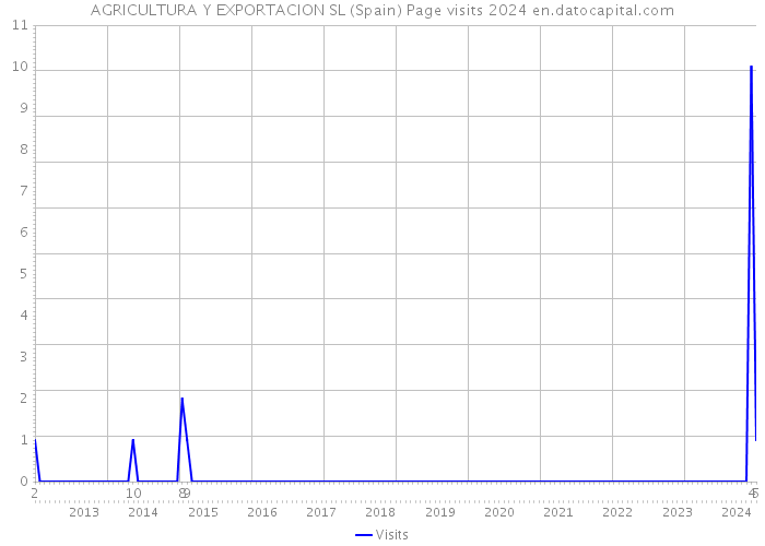 AGRICULTURA Y EXPORTACION SL (Spain) Page visits 2024 