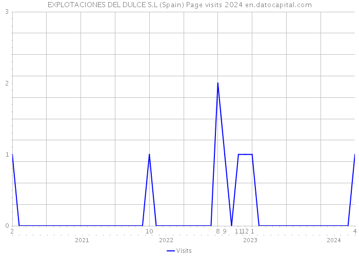 EXPLOTACIONES DEL DULCE S.L (Spain) Page visits 2024 