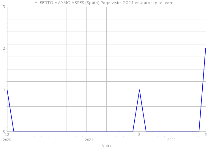 ALBERTO MAYMO ASSES (Spain) Page visits 2024 