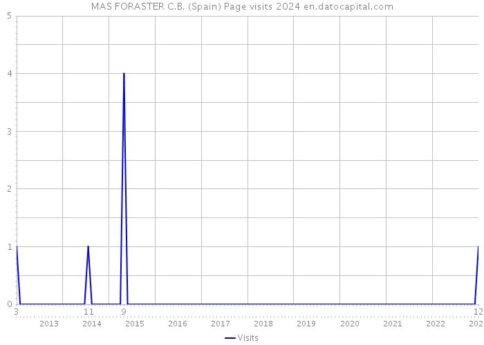 MAS FORASTER C.B. (Spain) Page visits 2024 