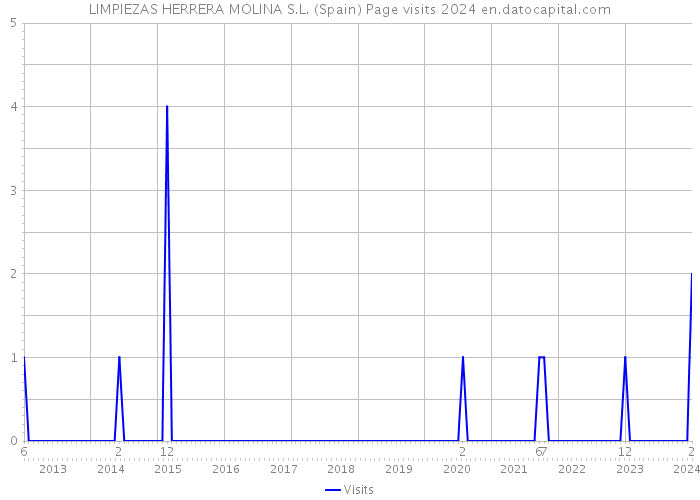 LIMPIEZAS HERRERA MOLINA S.L. (Spain) Page visits 2024 