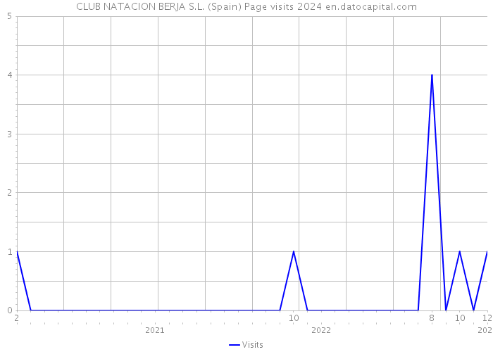 CLUB NATACION BERJA S.L. (Spain) Page visits 2024 