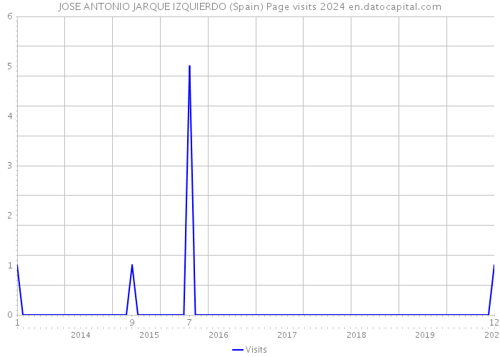 JOSE ANTONIO JARQUE IZQUIERDO (Spain) Page visits 2024 