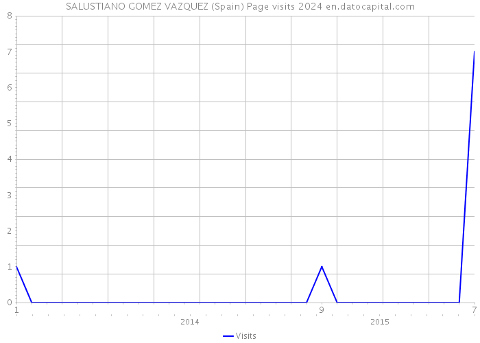 SALUSTIANO GOMEZ VAZQUEZ (Spain) Page visits 2024 