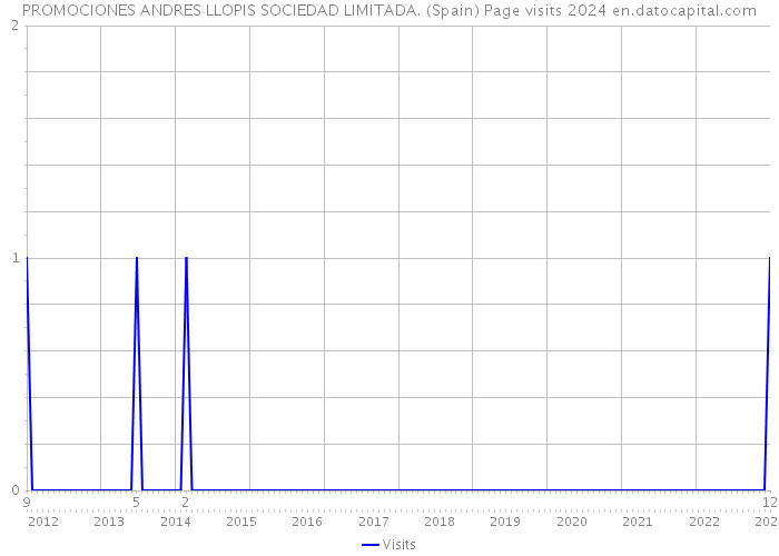 PROMOCIONES ANDRES LLOPIS SOCIEDAD LIMITADA. (Spain) Page visits 2024 