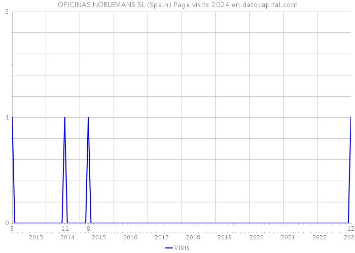 OFICINAS NOBLEMANS SL (Spain) Page visits 2024 
