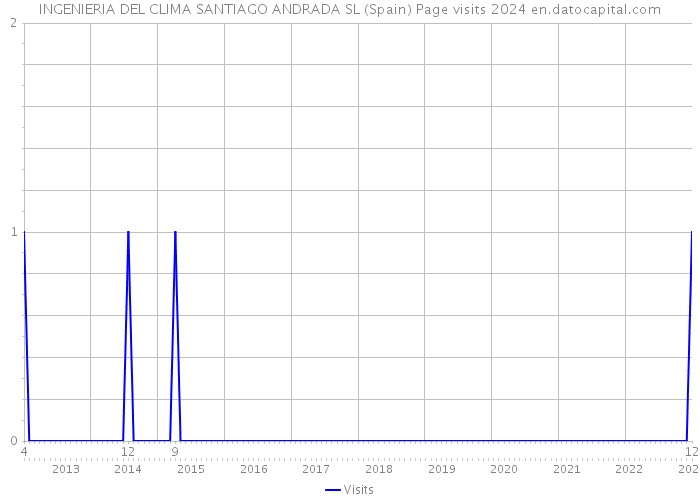 INGENIERIA DEL CLIMA SANTIAGO ANDRADA SL (Spain) Page visits 2024 