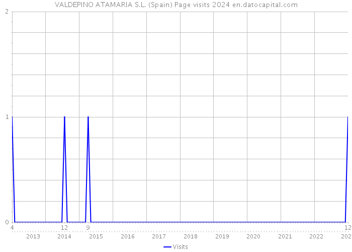 VALDEPINO ATAMARIA S.L. (Spain) Page visits 2024 
