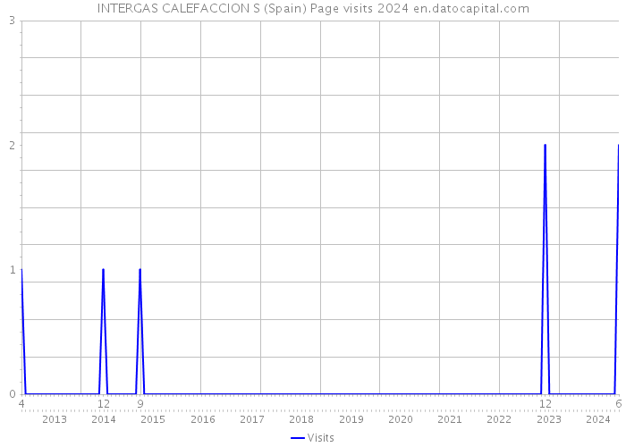 INTERGAS CALEFACCION S (Spain) Page visits 2024 