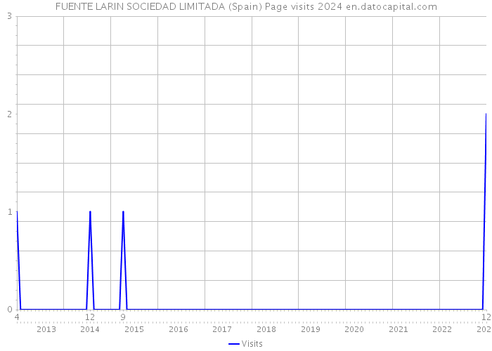 FUENTE LARIN SOCIEDAD LIMITADA (Spain) Page visits 2024 