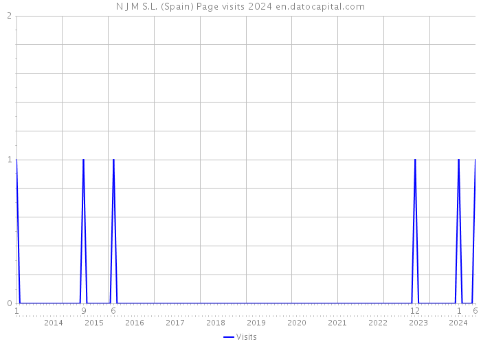 N J M S.L. (Spain) Page visits 2024 