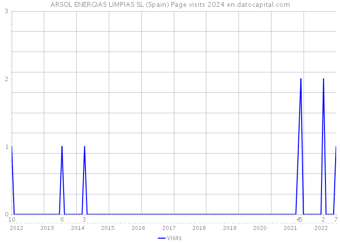 ARSOL ENERGIAS LIMPIAS SL (Spain) Page visits 2024 