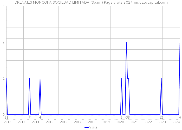 DRENAJES MONCOFA SOCIEDAD LIMITADA (Spain) Page visits 2024 